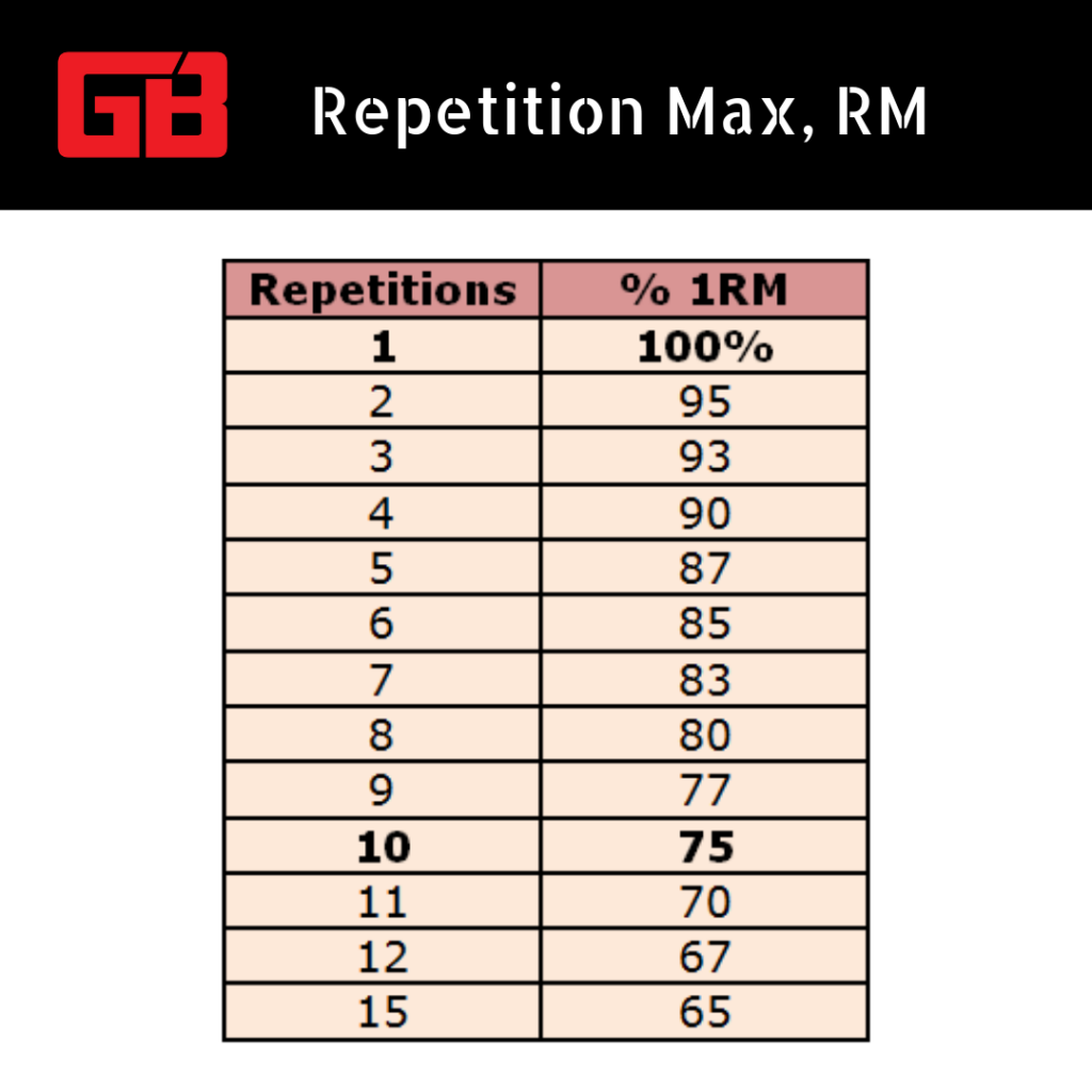 Repetition Max table