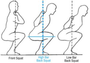 Squat-Front Squat-High Bar Back Squat-Low Bar Back Squat